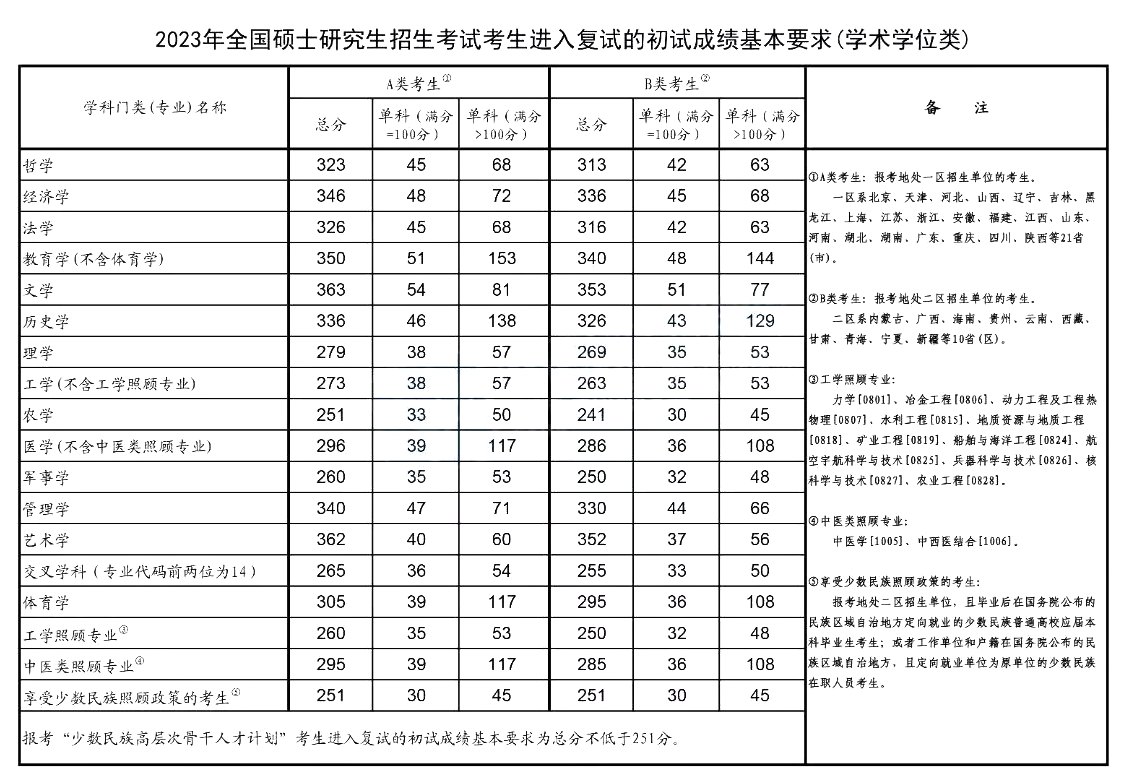 2024年考研国家线已公布（专业学位类）