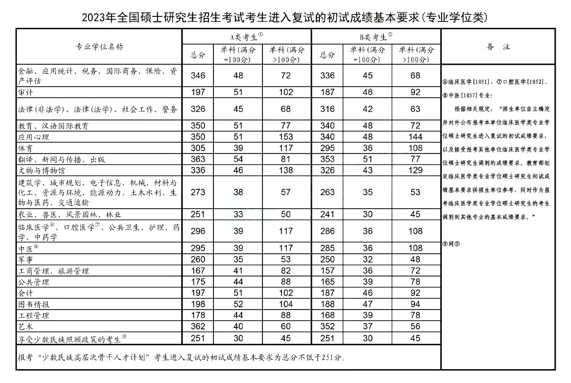 2024年研究生考试国家线（专业学位类）