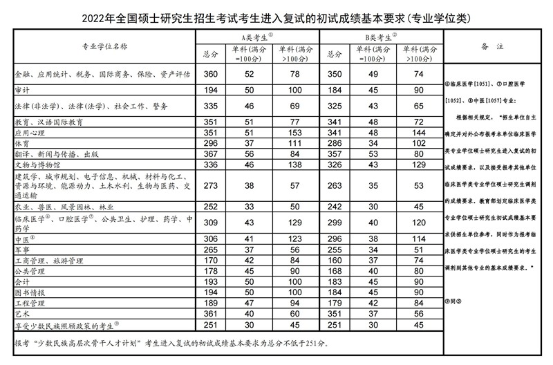 2024年考研国家复试线