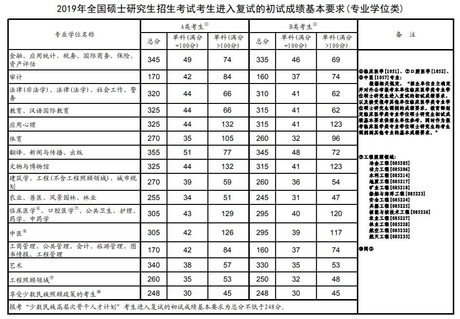 2024年考研国家复试线