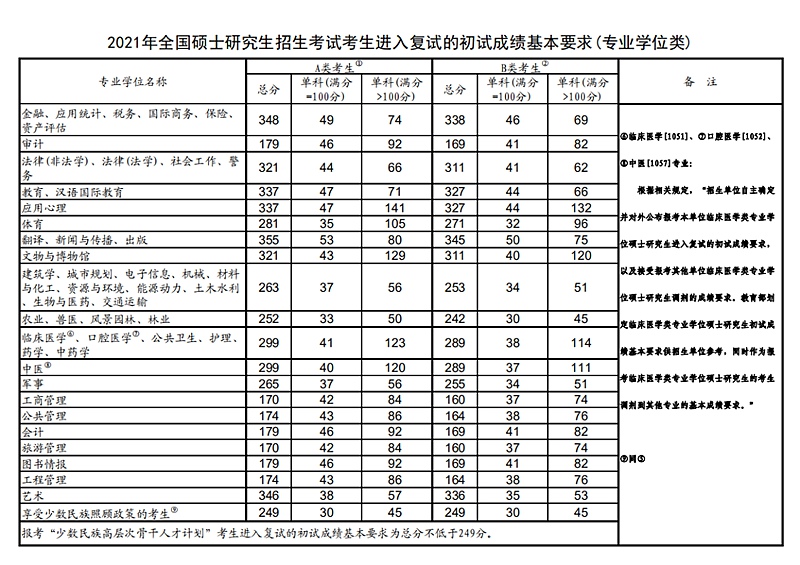 2024年考研国家复试线