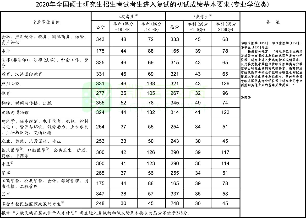 2024年考研国家复试线