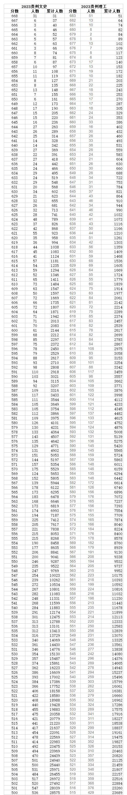 2024年贵州高考一分一段表,贵州高考分数位次排名查询表