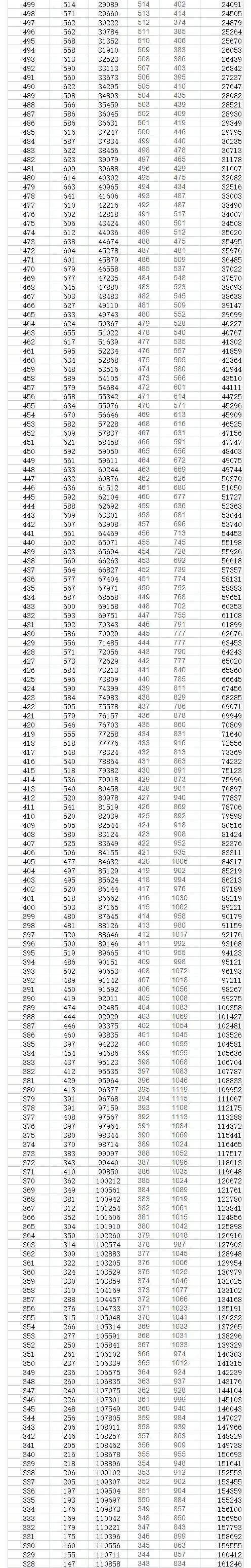 2024年贵州高考一分一段表,贵州高考分数位次排名查询表