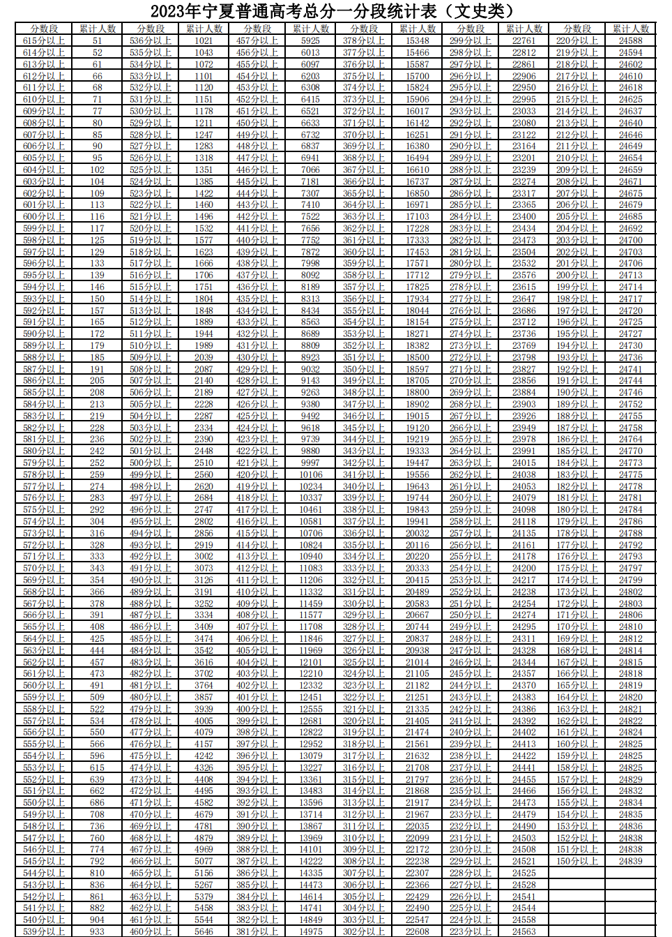 2024年宁夏高考一分一段表,高考成绩分段查询表