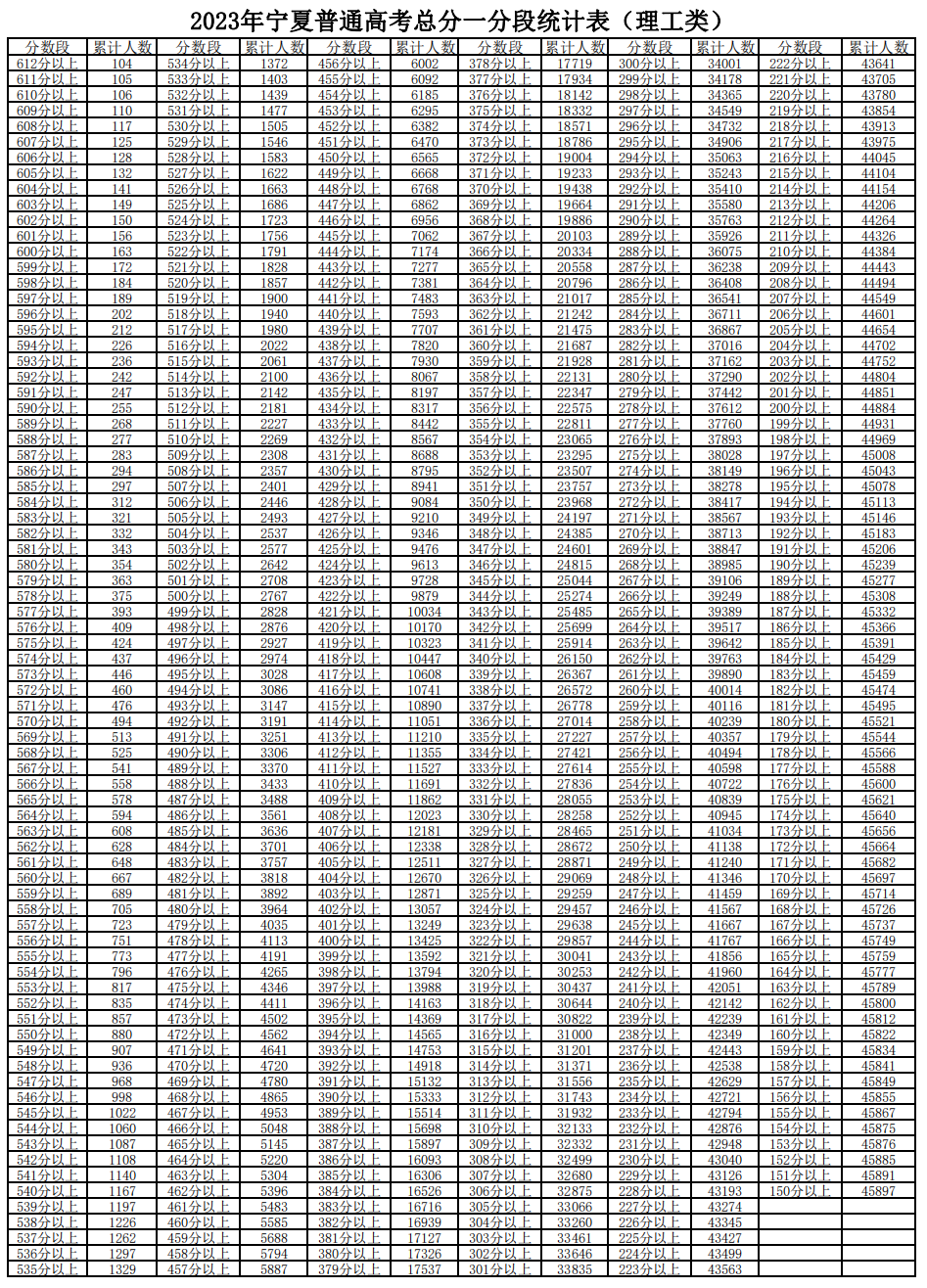 2024年宁夏高考一分一段表,高考成绩分段查询表