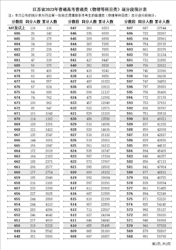 2024年江苏高考一分一段表,江苏高考分数位次排名查询表