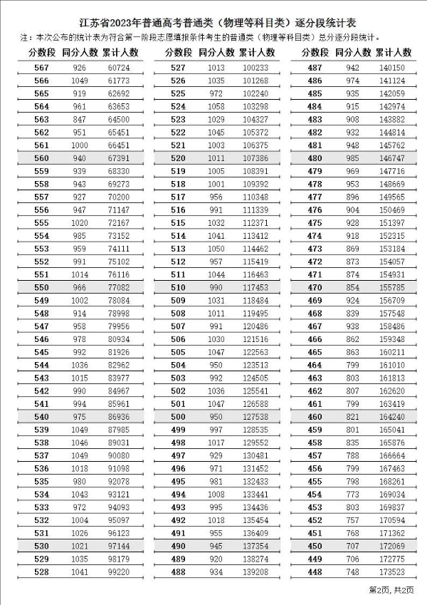 2024年江苏高考一分一段表,江苏高考分数位次排名查询表