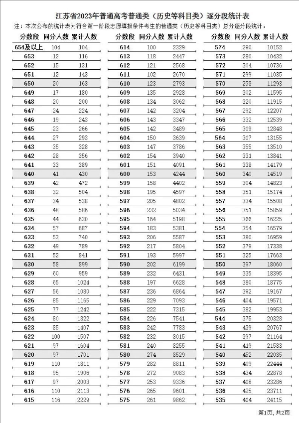 2024年江苏高考一分一段表,江苏高考分数位次排名查询表