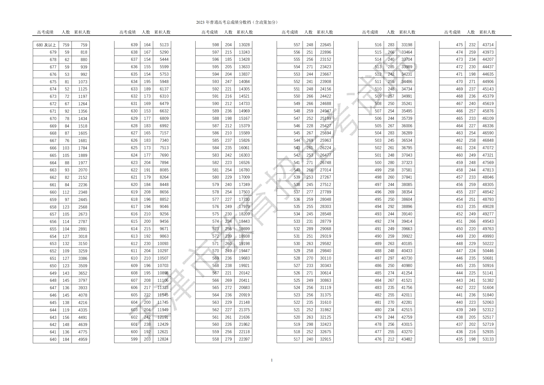 2024年天津高考一分一段表,天津高考分数位次排名查询表