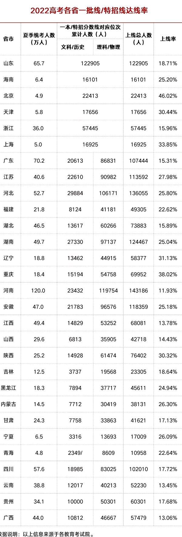 2024年河南高考分数线