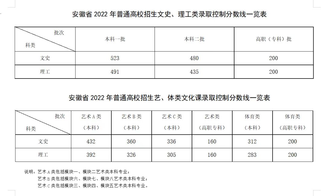 2024年安徽一本线预估多少分（含文科和理科）