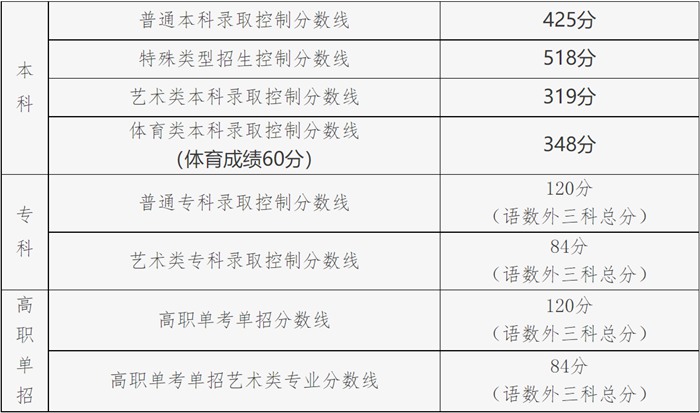 2024年北京高考分数线