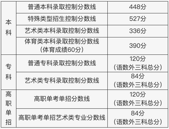 2024年北京高考分数线