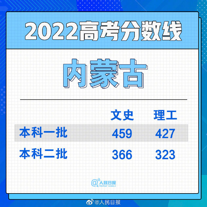 2024年内蒙古蒙授高考分数线一览表（一本、二本、专科）