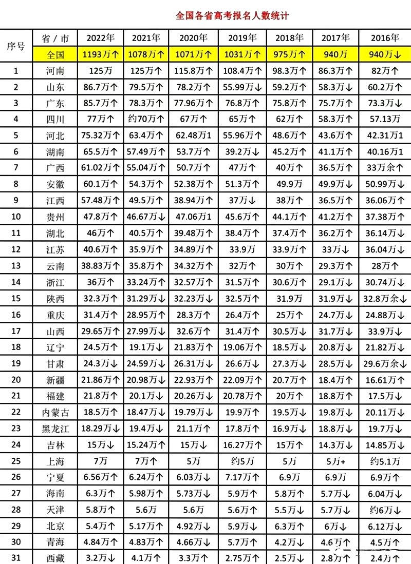 2024年高考人数是多少,各地高考生人数统计