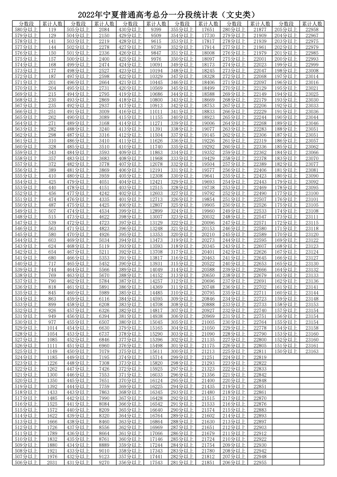 2024年宁夏高考一分一段表,高考成绩分段查询表