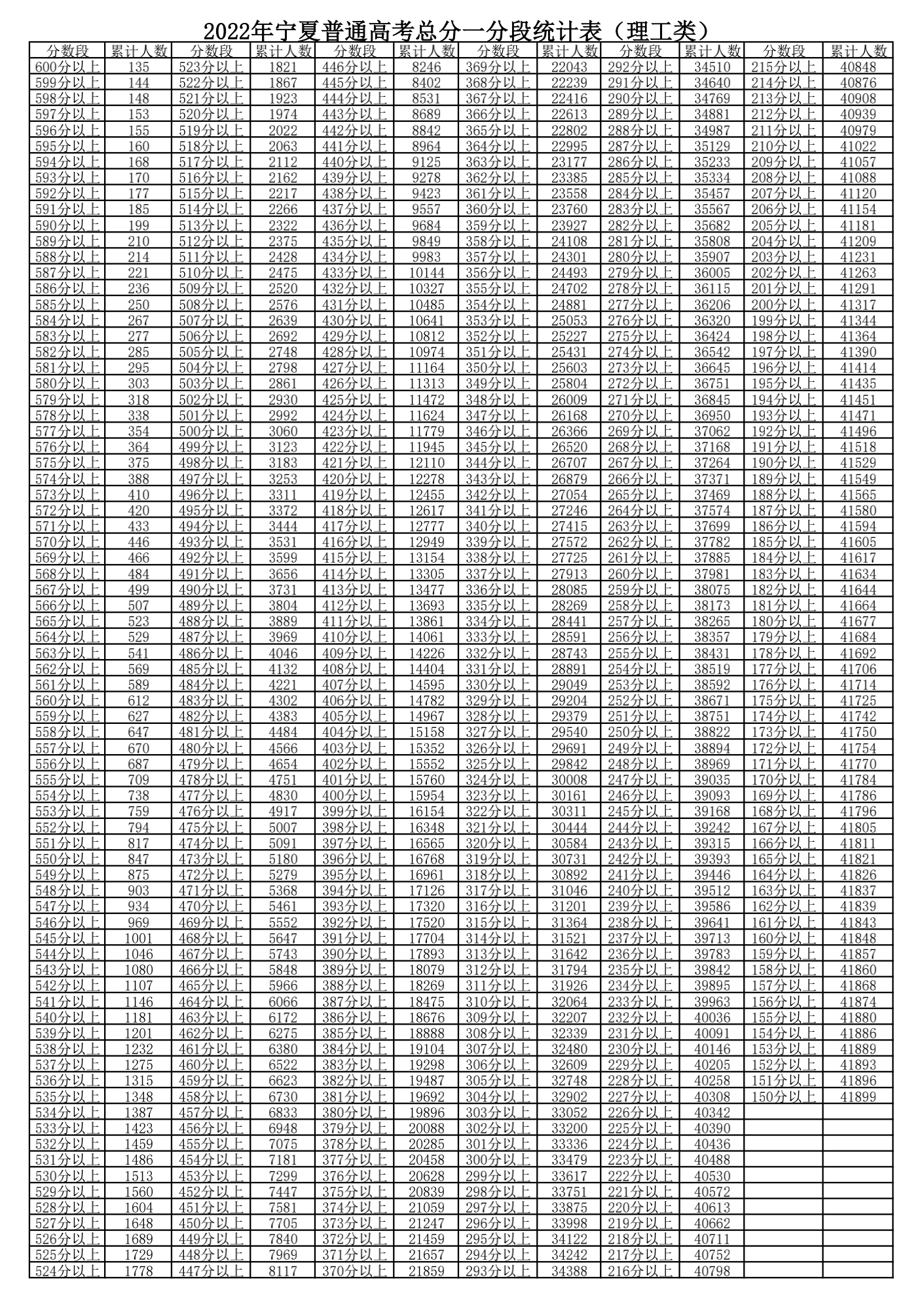 2024年宁夏高考一分一段表,高考成绩分段查询表