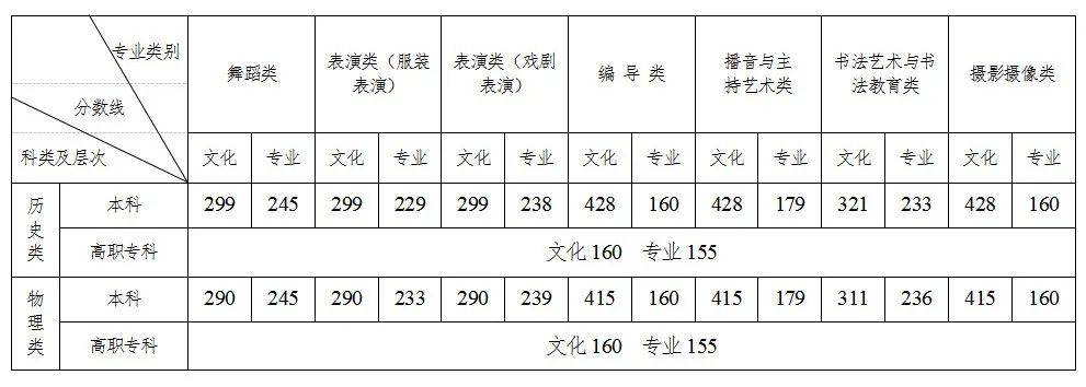 2024年湖南高考分数线