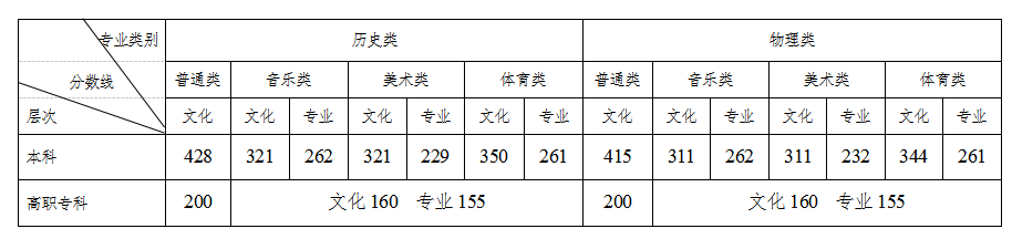 2024年湖南高考分数线