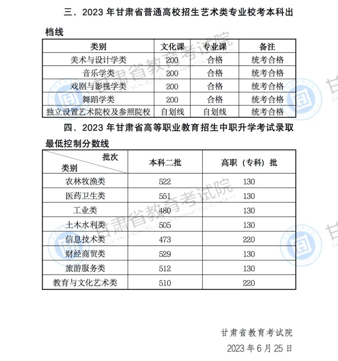 2024年甘肃高考分数线