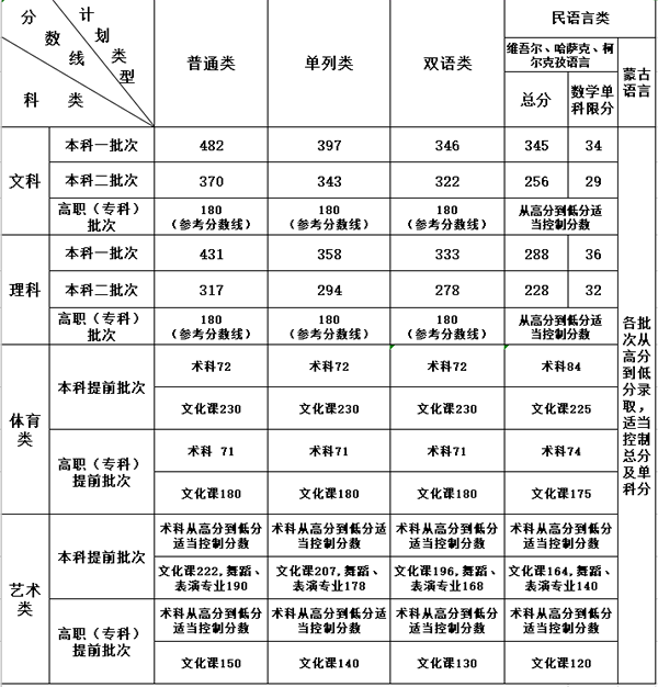 2024年新疆高考录取分数线一览表,新疆2024高考各批次分数线