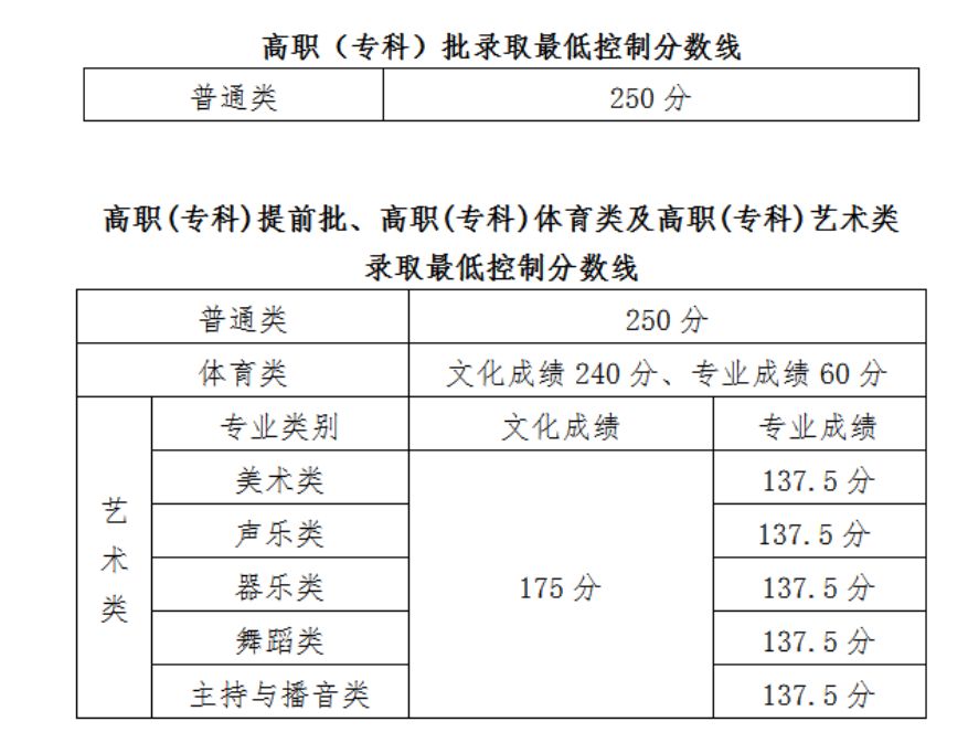 2024海南高考分数线一览表（本科、专科）