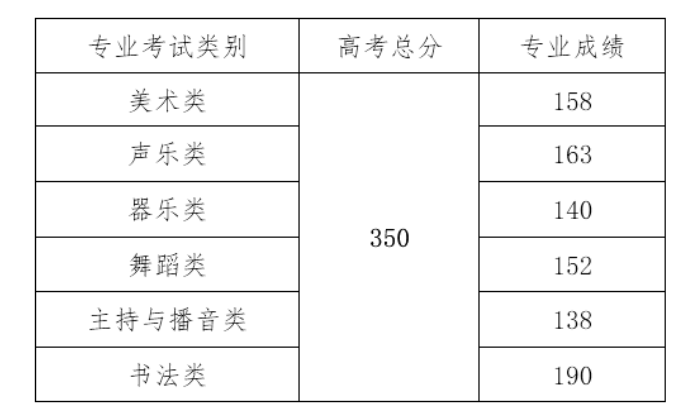 2024海南高考分数线一览表（本科、专科）