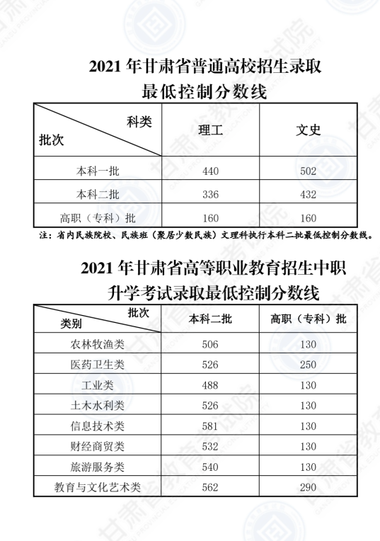 2024年甘肃高考分数线一览表（一本、二本、专科）