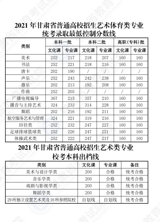 2024年甘肃高考分数线一览表（一本、二本、专科）