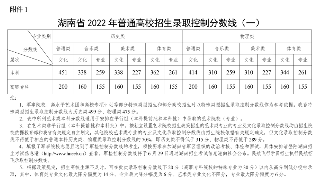 2024年湖南高考分数线