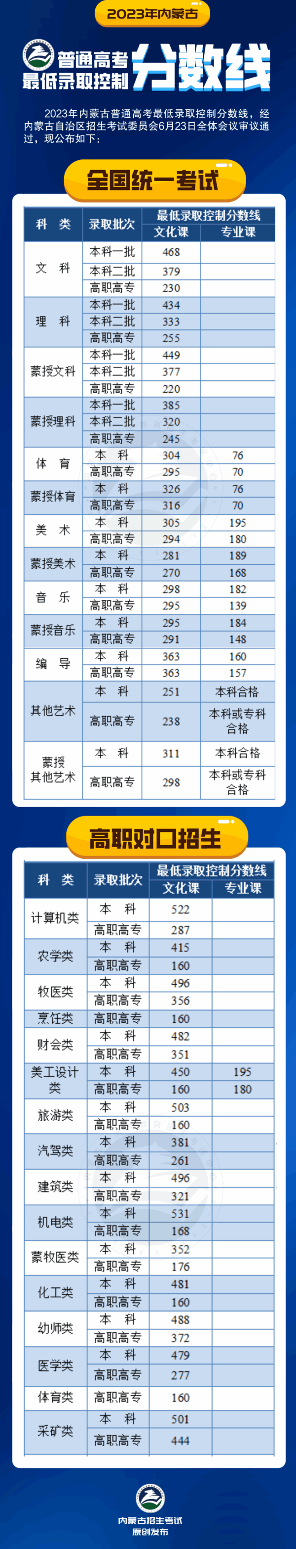 2024年内蒙古高考分数线（含理科和文科）