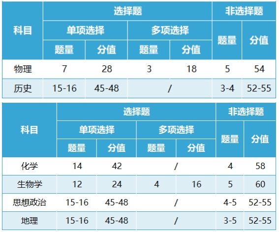 新高考2024年七省联考试卷结构,江西各科试卷结构是怎样的？