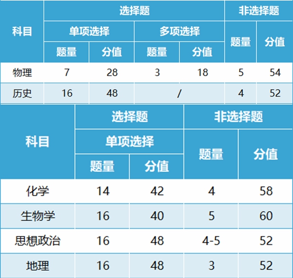 新高考2024年七省联考试卷结构,广西各科试卷结构是怎样的？