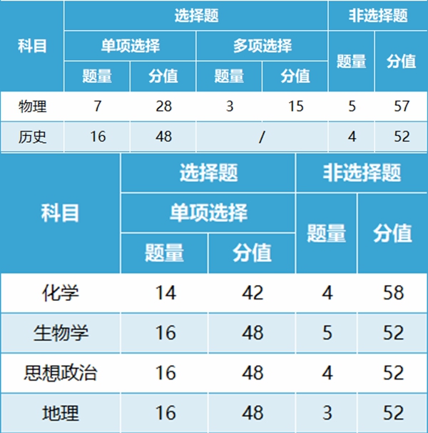 新高考2024年九省联考试卷结构,甘肃各科试卷结构是怎样的？