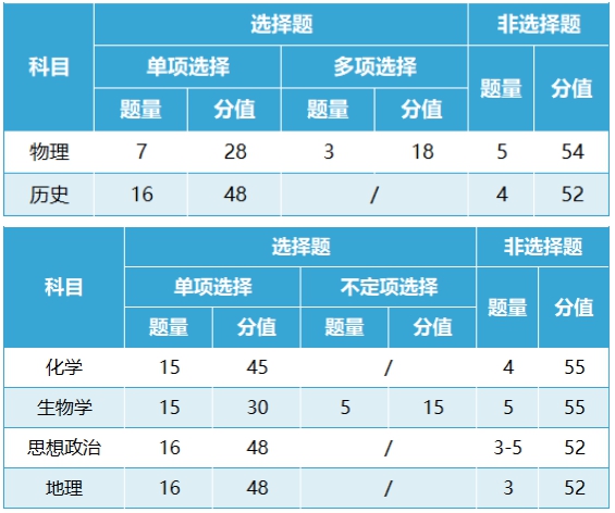 新高考2024年七省联考试卷结构,3+1+2各科试卷结构是怎样的？