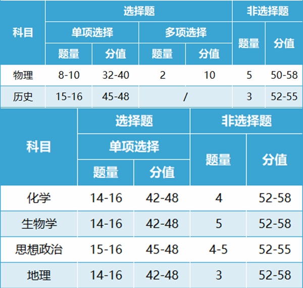 新高考2024年七省联考试卷结构,3+1+2各科试卷结构是怎样的？