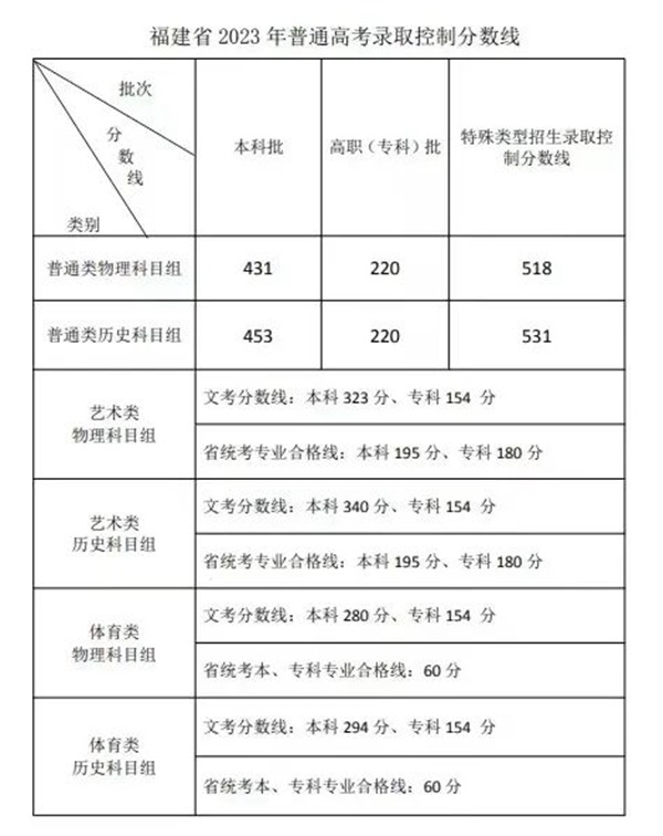 2024年福建高考分数线