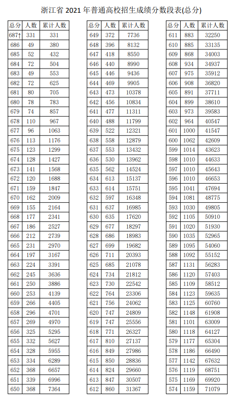 2024浙江高考一分一段表