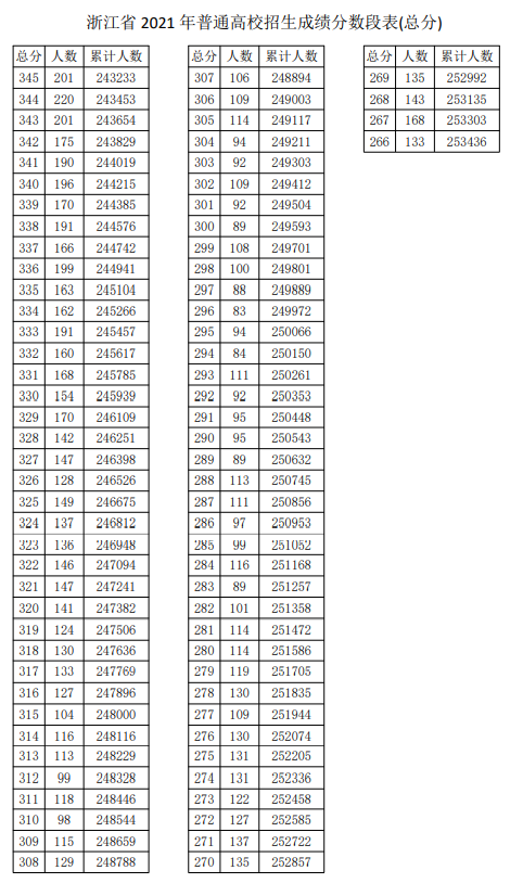 2024浙江高考一分一段表