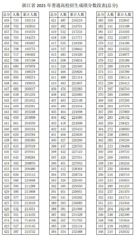 2024浙江高考一分一段表