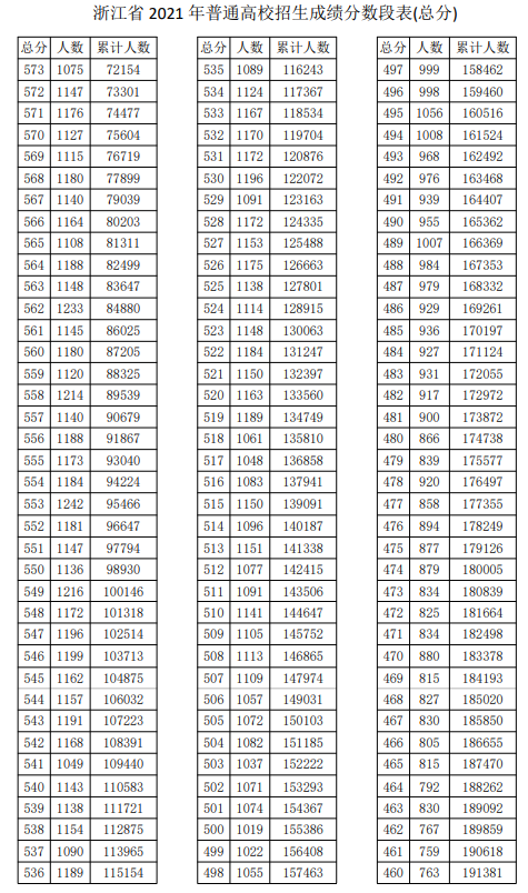 2024浙江高考一分一段表
