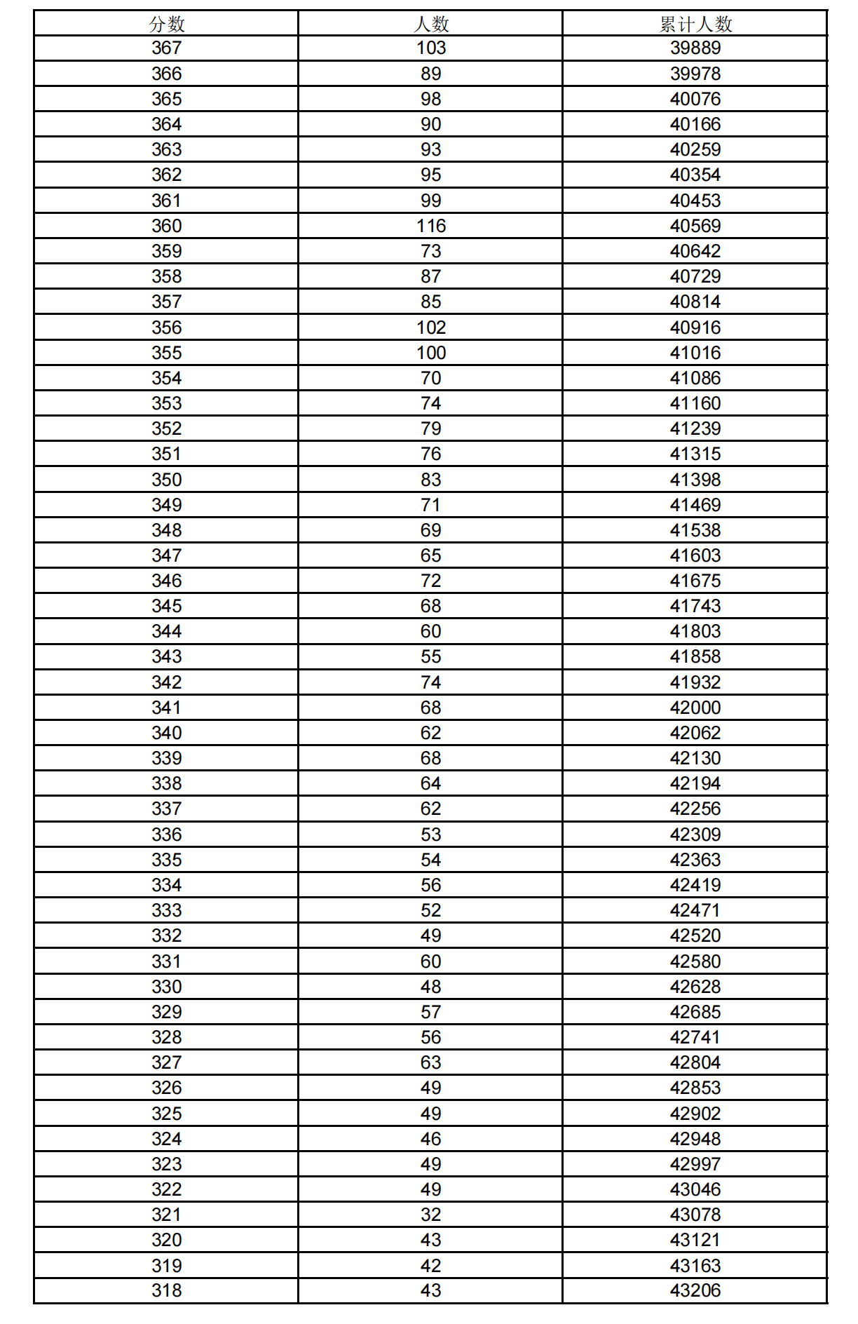 2024上海高考一分一段表