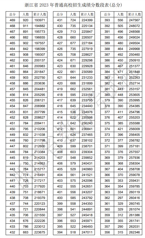 2024年浙江高考一分一段表,浙江高考分数位次排名查询表