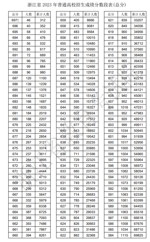 2024年浙江高考一分一段表,浙江高考分数位次排名查询表