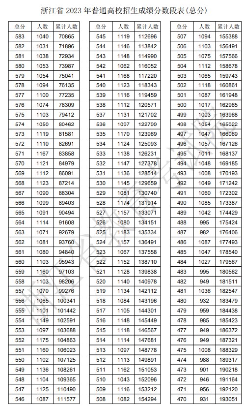 2024年浙江高考一分一段表,浙江高考分数位次排名查询表