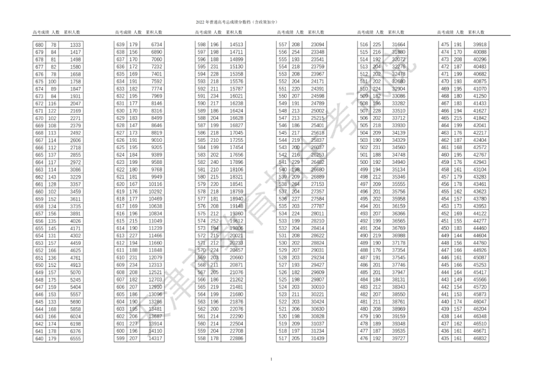 2024年天津高考一分一段表,天津一分一段2024