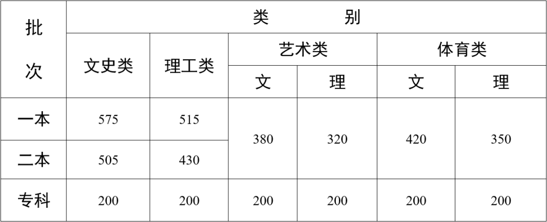 2024年云南本科线预估多少分（含文科和理科）