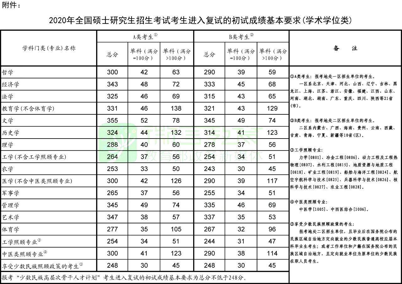 2024年考研国家复试线