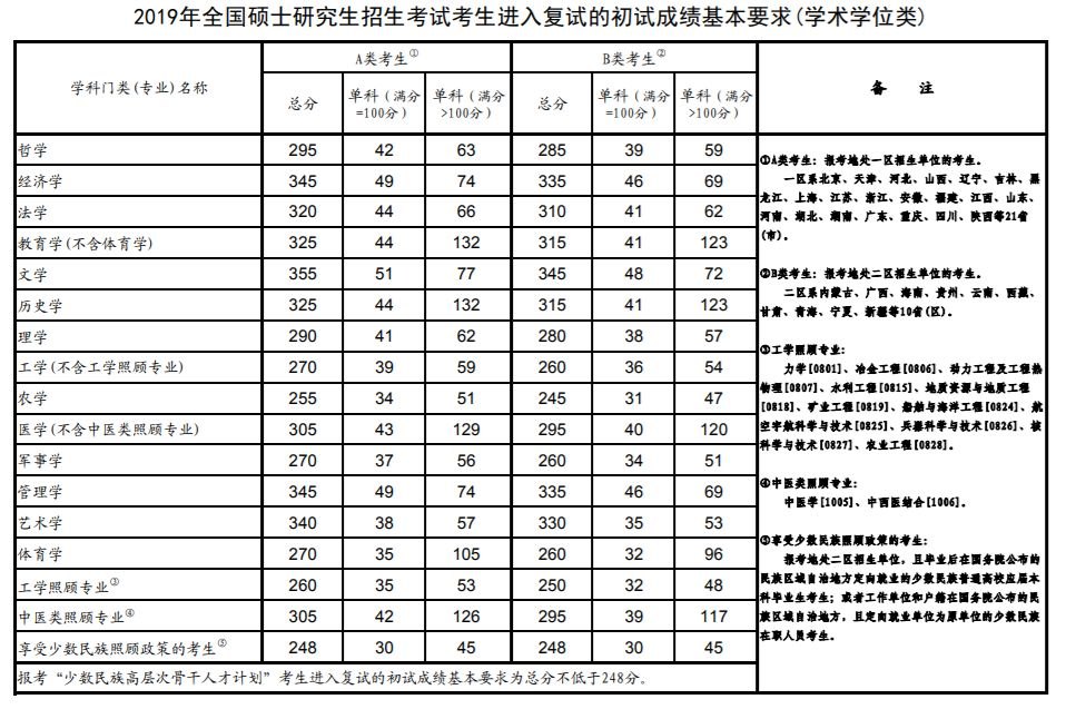 2024年考研国家复试线